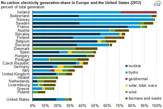 Produkcja energii elektrycznej z innych źródeł niż węgiel.