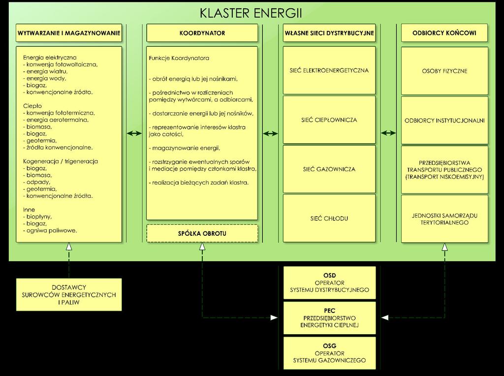 Struktura Klastra Energii wg.