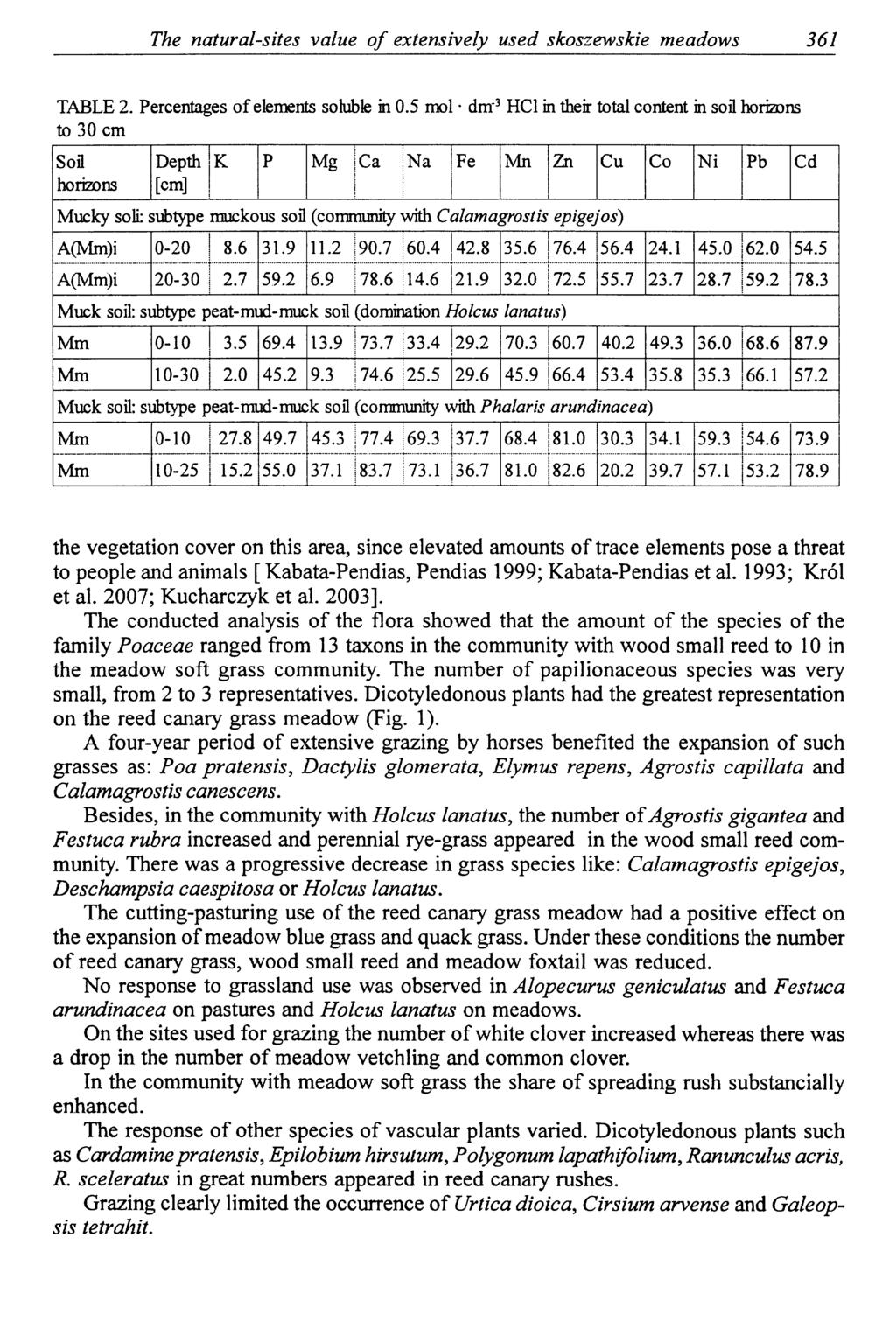 The natural-sites value o f extensively used skoszewskie meadows 361 TABLE 2. Percentages o f elements soluble in 0.