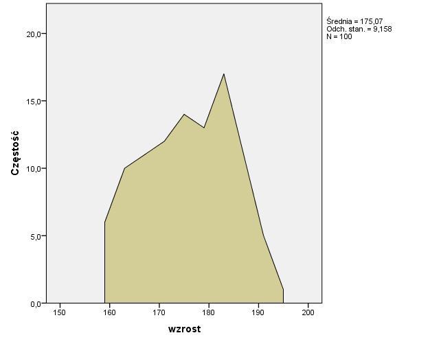 Na podstawie szeregu rozdzielczego budujemy histogram. Jest to wykres słupkowy pokazujący rozkład badanej cechy.