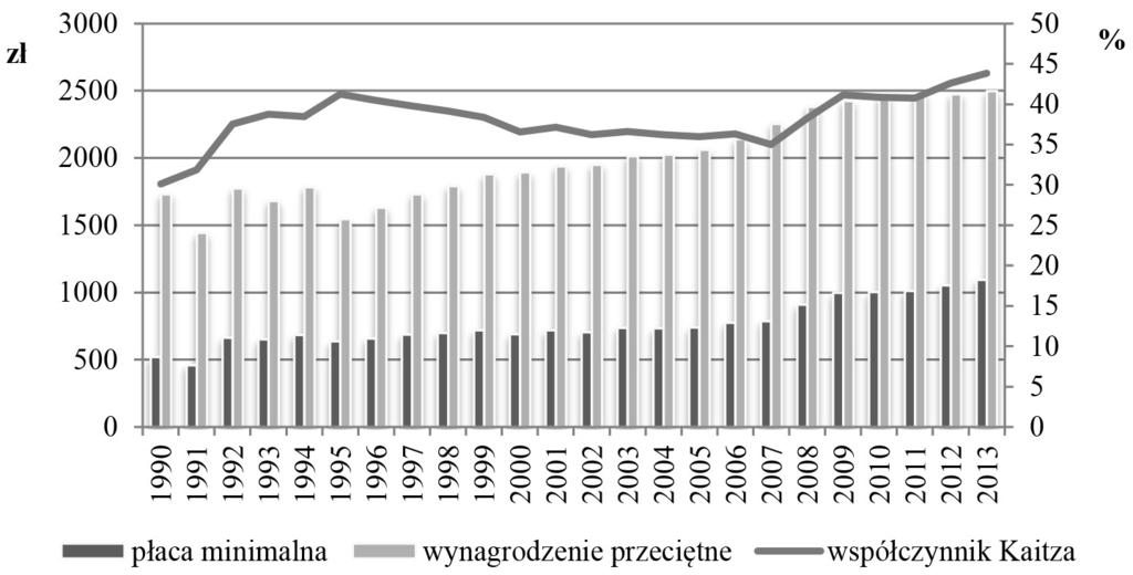 154 Barbara Dańska-Borsiak Współczynnik ten w naszym kraju w roku 2013 wynosił 43,8%. W całej Unii zawierał się on w przedziale od 31,7% w Czechach do 56,5% w Grecji, z medianą równą 43,3%.
