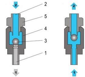 S t r o n a 13 c) zawory zwrotne sterowane otwieranie ciśnieniem, d) zawory zwrotne sterowane zamykane ciśnieniem, gdy przepływ medium może odbywać się w obu kierunkach (rys. 10 c i d).