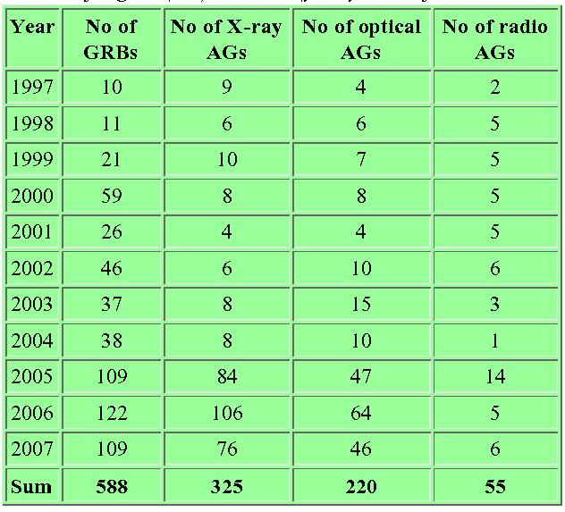 Statystyka GRB [GRBs localized with BSAX or BATSE/RXTE or ASM/RXTE or IPN or HETE or INTEGRAL or Swift www.mpe.