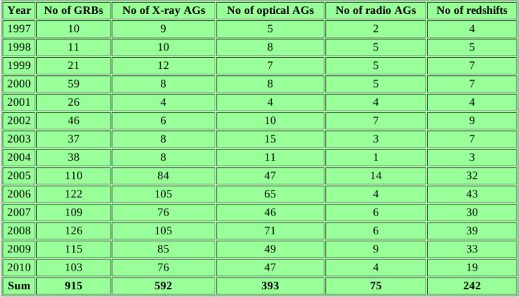 Statystyka GRB [GRBs localized with BSAX or BATSE/RXTE or ASM/RXTE or IPN or HETE or INTEGRAL or Swift www.mpe.mpg.