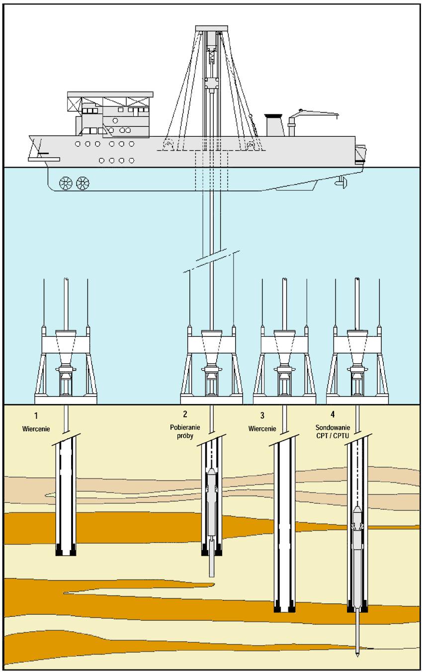 Sposób prowadzenia wierceń i badań geologicznoinżynierskich na morzu Wiercenie