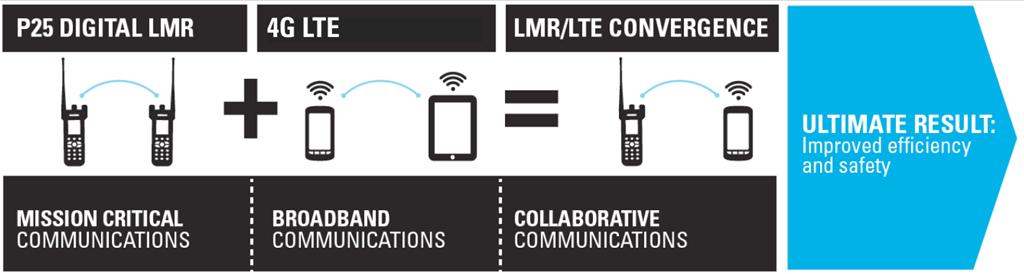 TETRA + LTE = WYDAJNY I ROSĄDNY KOMPROMIS TETRA LTE MODEL HYBRYDOWY FUNDAMENT USŁUG