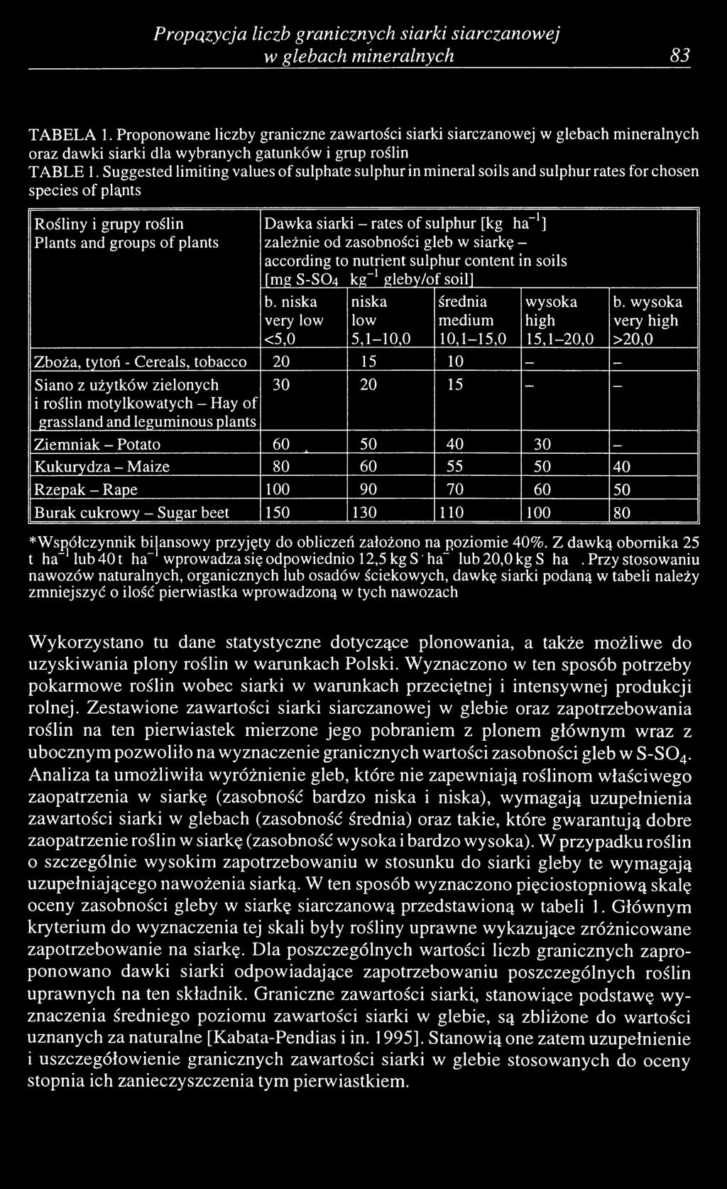 Suggested limiting values of sulphate sulphur in mineral soils and sulphur rates for chosen species of pląnts Rośliny i grupy roślin Plants and groups of plants Dawka siarki - rates of sulphur [kg