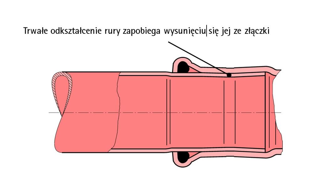 akademiamiedzi.pl 21/32 Rys. 4.13 Przekrój połączenia po zaciśnięciu Do zaciskania złącza stosuje się szczęki o różnym profilu.