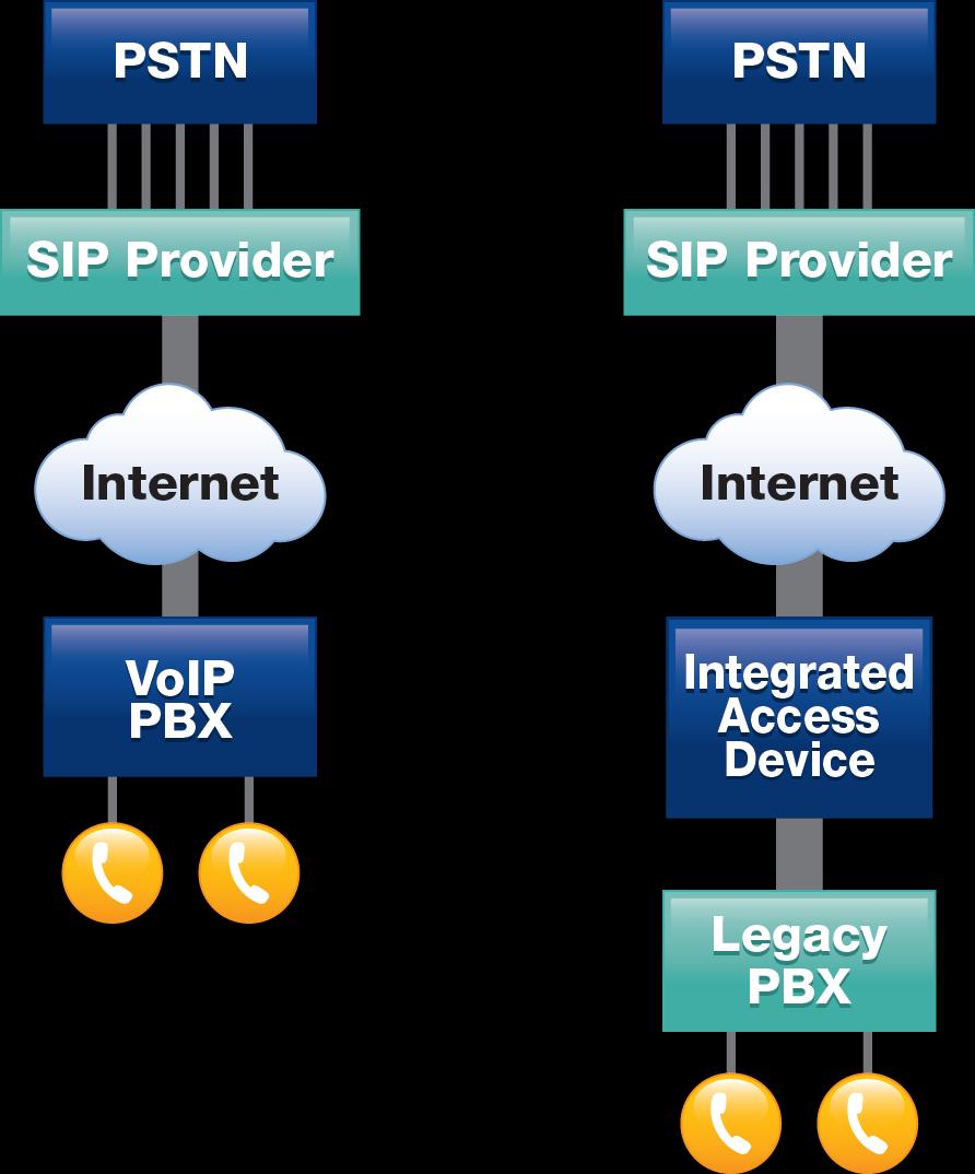 Koncepcja SIP Trunking Połączenie firmowego systemu telefonicznego (PBX) z Internetem lub