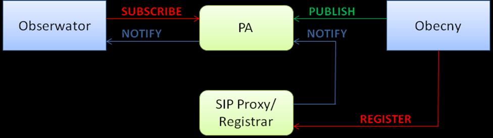 SIP model