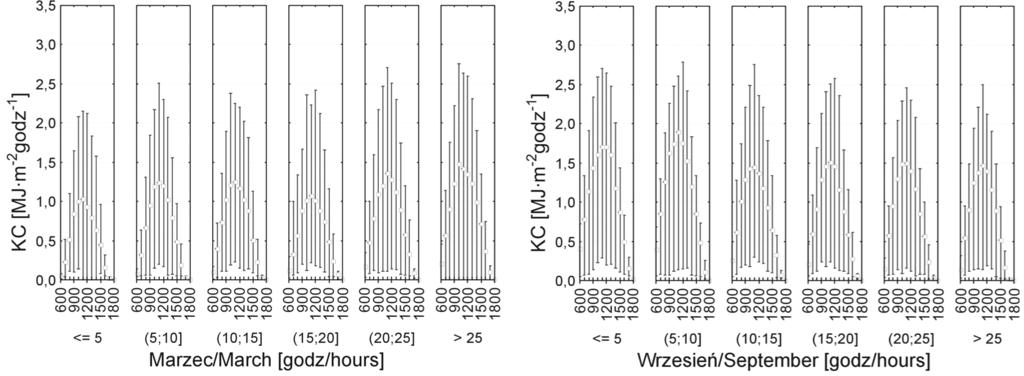 398 Zbigniew Caputa, Mieczysław Leśniok Ryc. 4. Sumy godzinne K w miesiącach na stacji WNoZ w Sosnowcu (2000 2009) Fig. 4. K hourly total in the months at WNoZ in Sosnowiec (2000 2009) Ryc. 5.