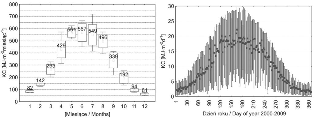 Dopływ krótkofalowego promieniowania słonecznego w Sosnowcu (2000 2009) 399 W przebiegu rocznym sum dobowych promieniowania K (ryc.