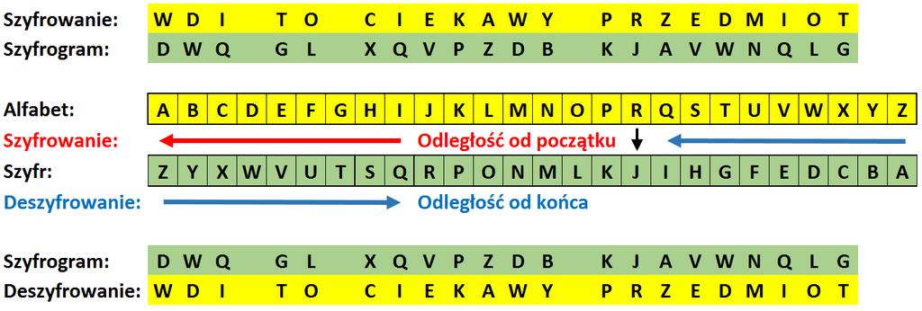 SZYFR ATBASHA Szyfr AtBasha polega na odwróceniu kolejności liter alfabetu tak, że podstawiamy za literę alfabetu taką, która jest od końca alfabetu w takiej samej kolejności,