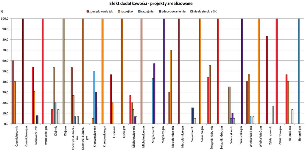 Ekonomiczne efekty projektów infrastrukturalnych realizowanych przez gminy... Rys. 1.