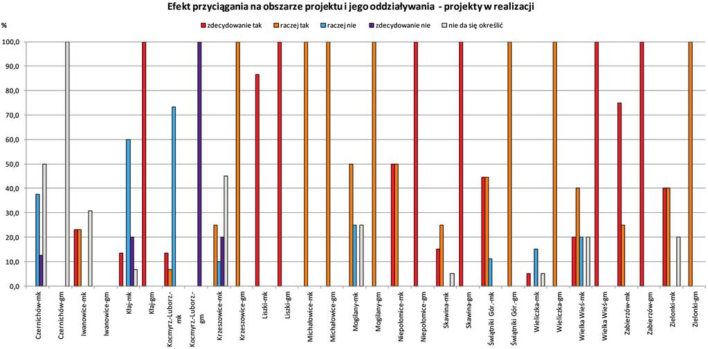 Ekonomiczne efekty projektów infrastrukturalnych realizowanych przez gminy... Rys. 6. Zestawienie opinii mieszkańców i gminy nt.