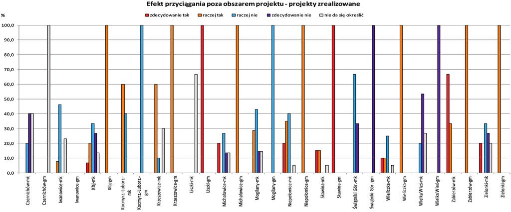 Ekonomiczne efekty projektów infrastrukturalnych realizowanych przez gminy... Rys. 7.