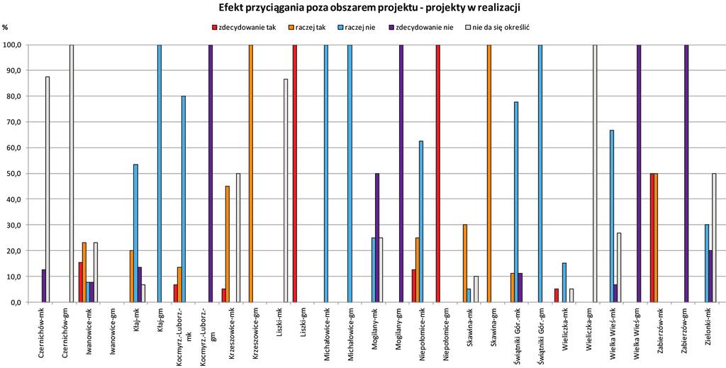 Piotr Serafin 230 Rys. 8. Zestawienie opinii mieszkańców i gminy nt.