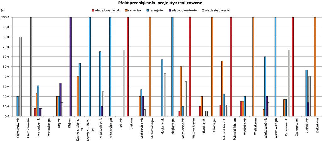 Piotr Serafin 232 Rys. 9. Zestawienie opinii mieszkańców i gminy nt.