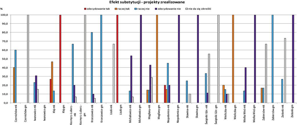 Ekonomiczne efekty projektów infrastrukturalnych realizowanych przez gminy... Rys. 13.