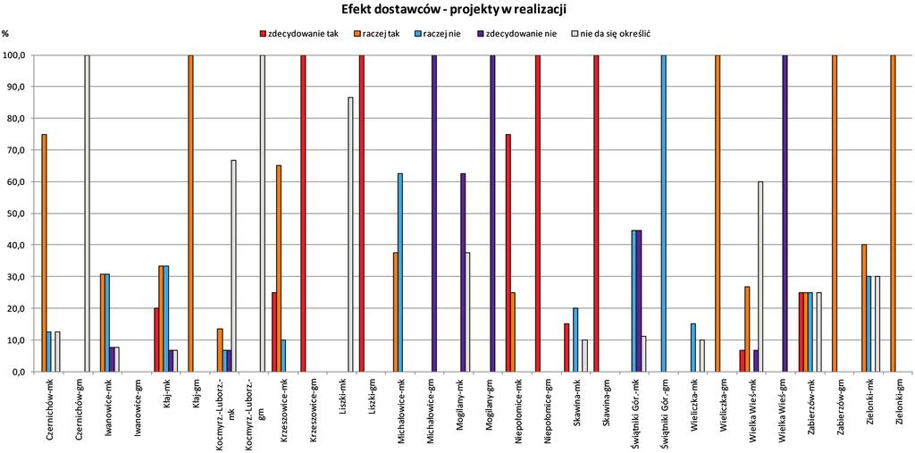 Piotr Serafin 242 Rys. 18. Zestawienie opinii mieszkańców i gminy nt.