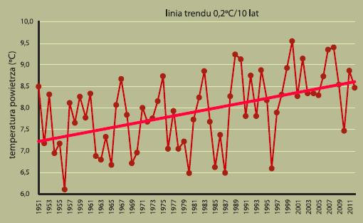 Kierunki zmian klimatu Klimat ulega zmianom: wzrost średniej rocznej temperatury, wzrost częstotliwości i nasilenia zjawisk ekstremalnych (susze, powodzie, fale upałów, silne wiatry) W Polsce 1,2 o