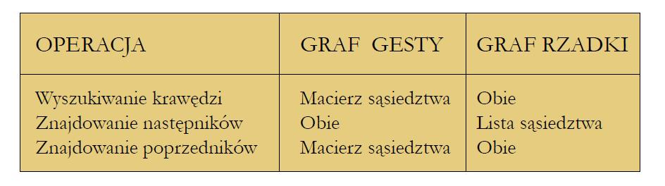 Porównanie macierzy sąsiedztwa z listami sąsiedztwa. Macierze sąsiedztwa są preferowanym sposobem reprezentacji grafów wówczas, gdy grafy są gęste (ang.
