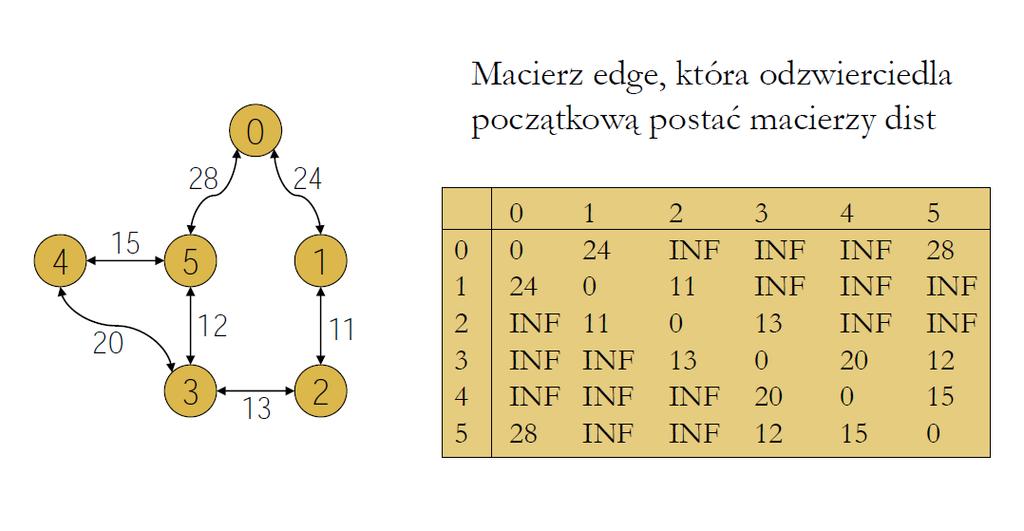 Algorytm Floyda-Warshalla - Przykład