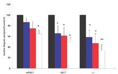 Wyniki Ryc XXI Wpływ wpai-1 i CysPAI-1 (hdβt i βt PAI-1) na