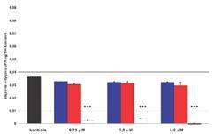 A) homogenaty komórek HUVEC kontrola 0,75 μm 1,5 μm 3,0 μm B) nadsącz hodowli komórek HUVECs Ryc XXIV Wpływ wpai-1 i CysPAI-1 (hdβt i βt PAI-1) na stężenia antygenu urokinazy w A) homogenatach