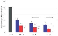 Komórki hodowano w obecności rosnących stężeń kontrola, wpai-1, hdβt CysPAI-1, βt CysPAI-1.