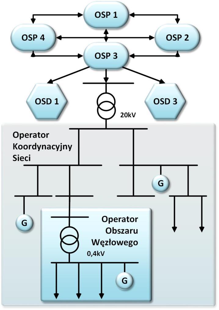 Rozdział 2 Sformułowanie problemu Rys. 3 Struktura nowoczesnego system elektroenergetycznego.