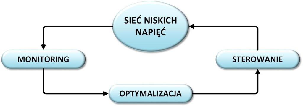Rozdział 1 - Wstęp jak Internet. Drugim etapem jest koordynacja pracy sieci polegająca na rozdziale obciążeń na jednostki wytwórcze, w oparciu o zebrane dane oraz prognozy zapotrzebowania.