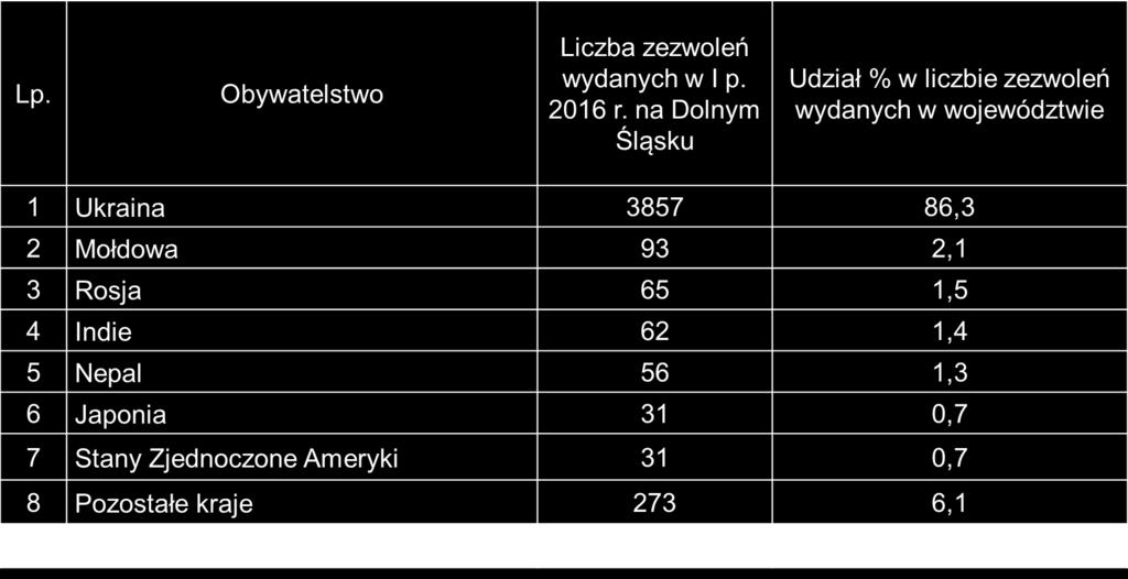 Liczba zezwoleń na pracę cudzoziemców wydanych przez Wojewodę Dolnośląskiego w I