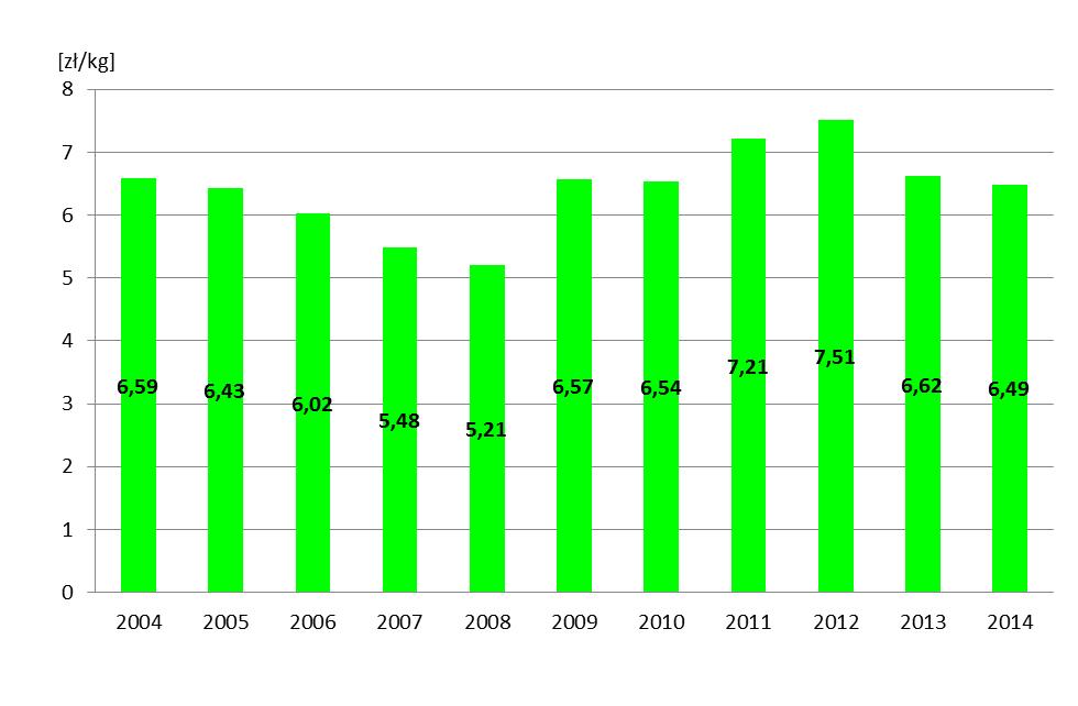 Analiza rynku mięsa owczego w Polsce w latach 2004 2014 Tabela 4. Kierunki zagospodarowania żywca baraniego Polsce w latach 2004 2014 (Rynek mięsa) Table 4.