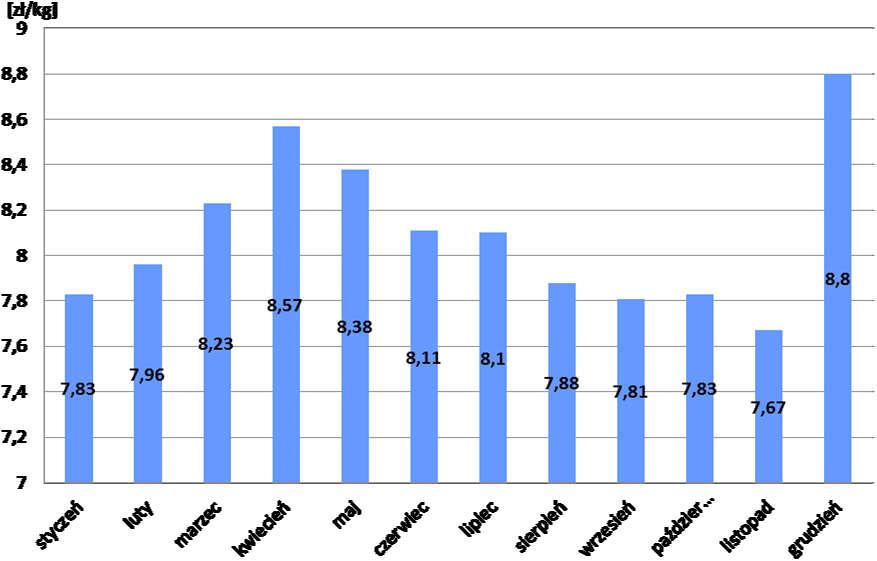 E. Peter i in. Wykres 2. Średnie ceny zakupu jagniąt w wieku poniżej 12 miesięcy w Polsce w 2014 r. (Rynek baraniny, 2014) Figure 2.