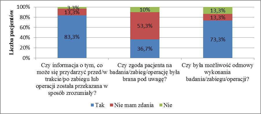 392 E. Pawłowska, K. Perzanowska 10% badanych nie ma zdania, a 3,3% respondentów nie zgadza się z tym.