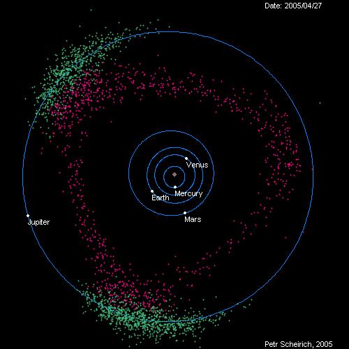 Ruch wokół punktów równowagi (L4 i L5) W 1906 Max Wolf odkrywa planetoidę 588 Achilles L4 Grecy L5