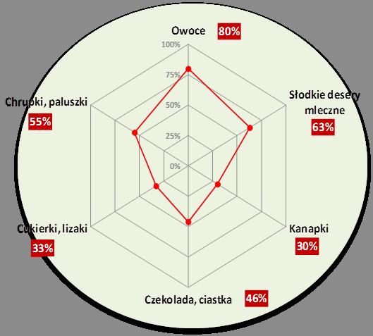 nie 59 14,75 Wyłączne karmienie piersią co najmniej 6 miesięcy 51