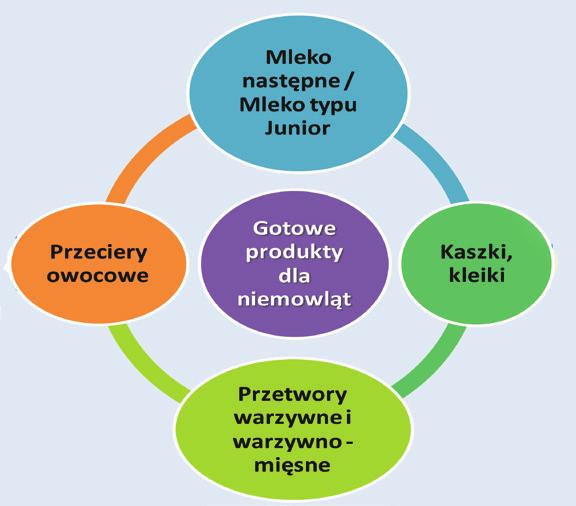 GRUPY DZIECI GŁÓWNE ŹRÓDŁA ENERGII WZORY ŻYWIENIOWE / TYP DIETY Pokarm kobiecy + żywność uzupełniająca Karmienie piersią + żywienie uzupełniające Grupa I Dzieci w 1.