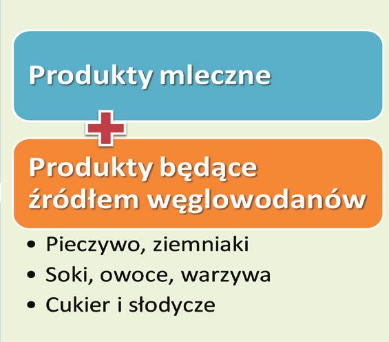 roku życia Dieta mleczno-słoiczkowa Grupa III Dzieci w 3. roku życia Dieta mleczno-węglowodanowa RYC. 3 Wzory żywienia dzieci w wieku 1-3 lata w Polsce podsumowanie masy ciała - 27,5% dzieci.