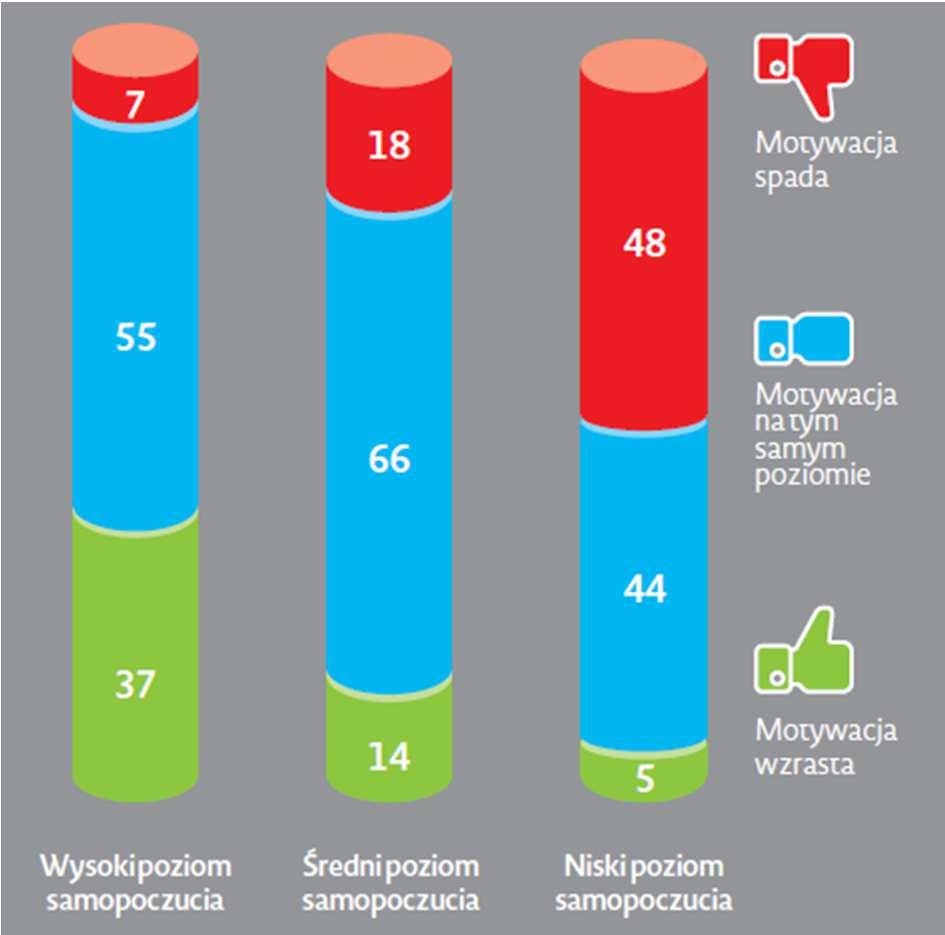 SAMOPOCZUCIE W PRACY A MOTYWACJA Istnieje silna korelacja pomiędzy samopoczuciem w pracy a motywacją pracowników.