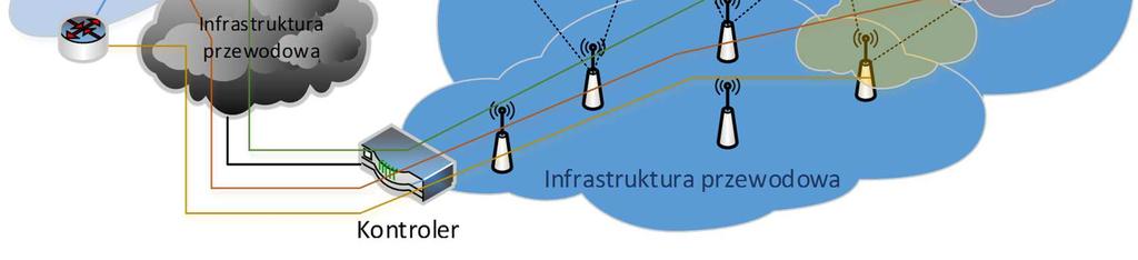 11 a/g/n/ac Rozwój standardu IEEE czyni sieć zrealizowaną z wykorzystaniem różnych jego odmian systemem heterogenicznym