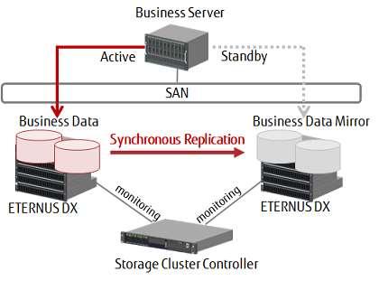 Storage Cluster - Transparent Failover Scenariusze użycia Planowane wyłączenie zasilania Wyłączenie jednej serwerowni Pożar Storage