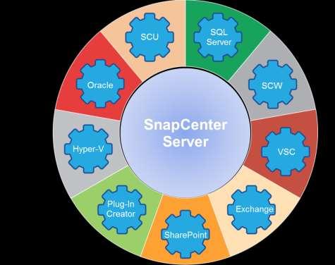 OnCommand Snap Centre SnapCenter zarządza snapshotami dla