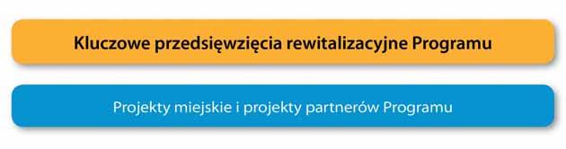 rozdziale 6 Strategia i kierunki działań rewitalizacyjnych.