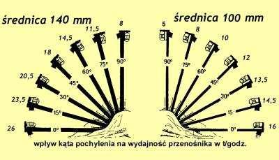 PODAJNIKI ŚLIMAKOWE DO KOTŁÓW BIOPLEX (pellet, ziarna zbóż) Podajniki ślimakowe przeznaczone są do przesyłania wszelkiego rodzaju pelletu, ziarna, materiałów sypkich na odległości, do napełniania