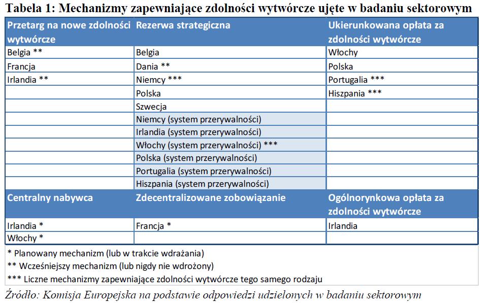 Doświadczenia innych krajów w zakresie tworzenia rynku