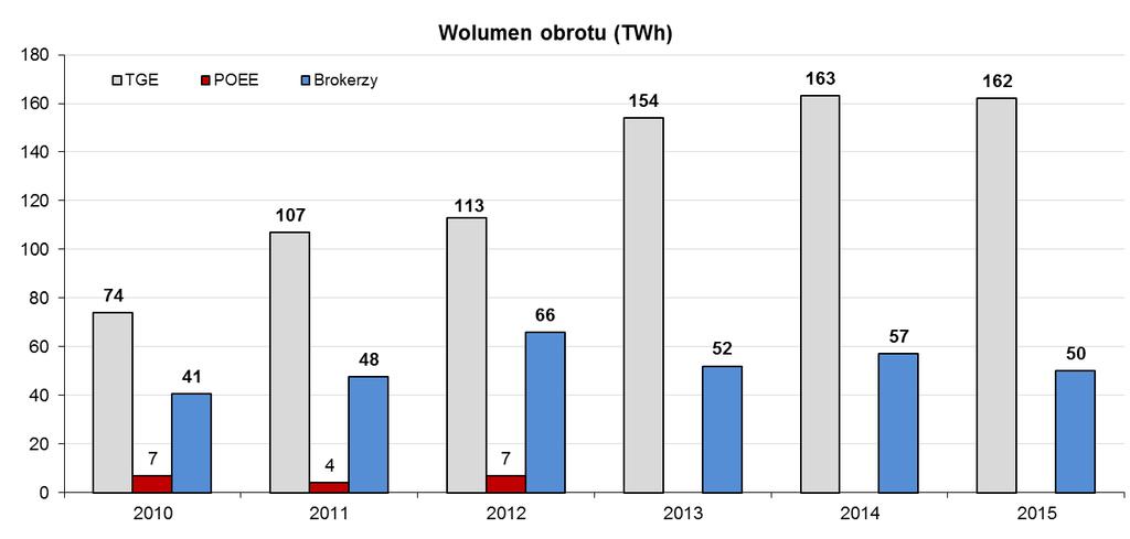 RYNEK ENERGII ELEKTRYCZNEJ I GAZU W POLSCE - stan na 31 marca 2016 r.