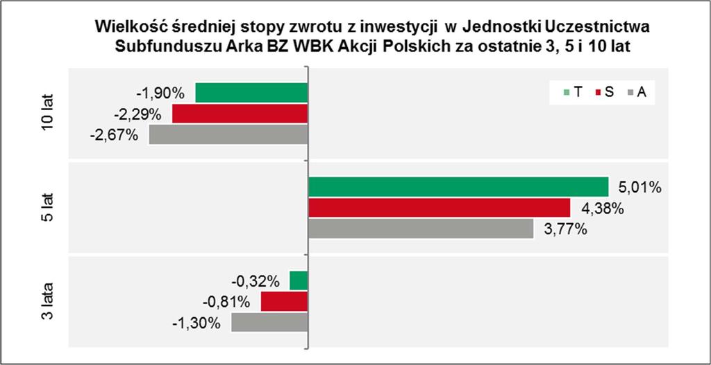 17.1.2 Wartość średniej stopy zwrotu z inwestycji w Jednostki Uczestnictwa Subfunduszu za ostatnie 3, 5 i 10 lat.