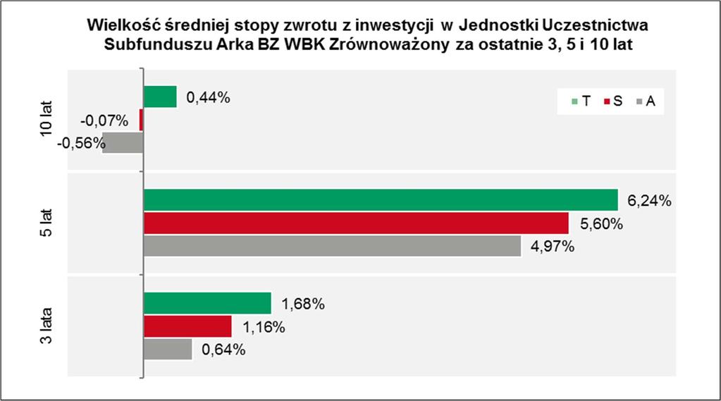 17.2.2 Wartość średniej stopy zwrotu z inwestycji w Jednostki Uczestnictwa Subfunduszu za ostatnie 3, 5 i 10 lat.